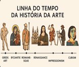 Os eventos cronológicos da História da Arte.