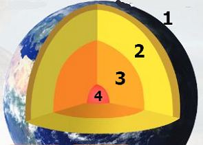 Ilustração mostrando as quatro camadas do Planeta Terra