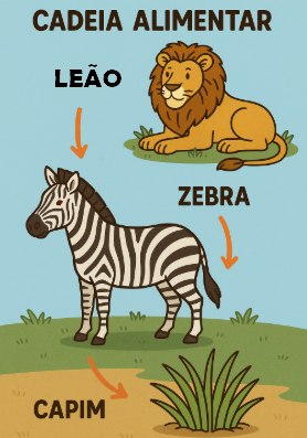 Imagem em formato de desenho mostrando a cadeia alimentar com leão no topo, zebra na posição intermediária e capim na base