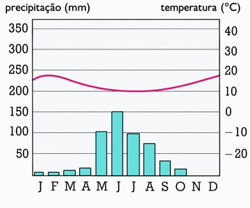 Exemplo de climograma do Clima Mediterr&acirc;neo