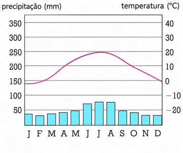 Climograma de uma regi&atilde;o com clima temperado continental