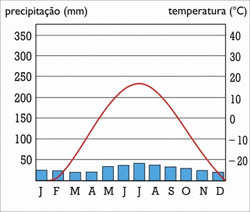 Climograma do clima temperado frio Climograma do clima temperado frio