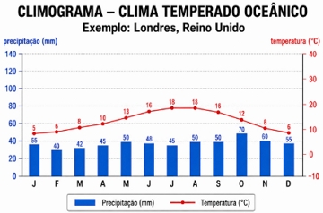 Climograma do Clima Temperado Oce&acirc;nico