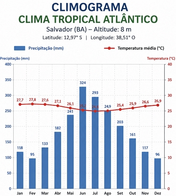 Climograma de uma cidade (Salvador) que possui o clima tropical atlântico Climograma de uma cidade (Salvador) que possui o clima tropical atlântico