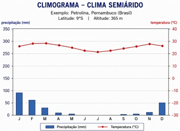 Climograma de uma cidade com clima semi&aacute;rido