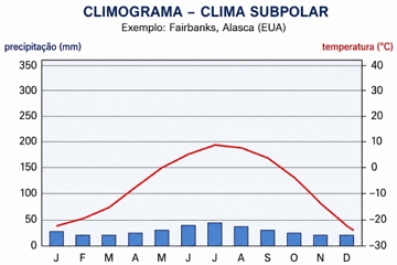 Climograma do clima subpolar Climograma do clima subpolar
