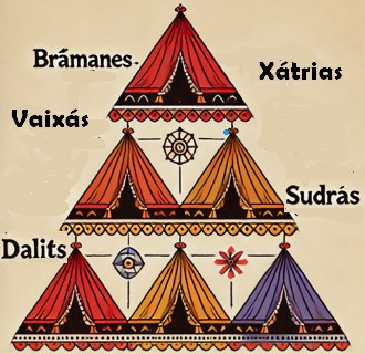 Imagem em formato de pirâmide mostrando a posição das castas na sociedade da Índia.
