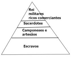 Pirâmide mostrando a estrutura social da Mesopotâmia