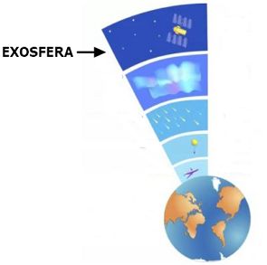 Imagem mostrando a localização da Exosfera