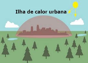 Ilustração de uma ilha de calor urbana