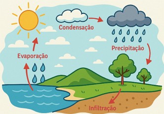 Ciclo da Água Ilustração mostrando o ciclo da água