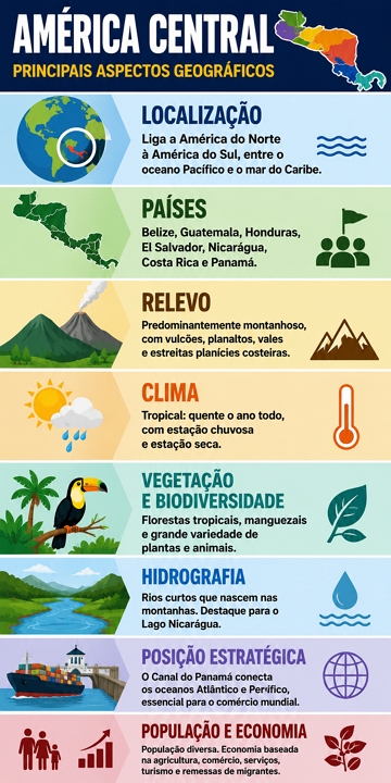 Infográfico com os principais aspectos geográficos da América Central Infográfico com os principais aspectos geográficos da América Central