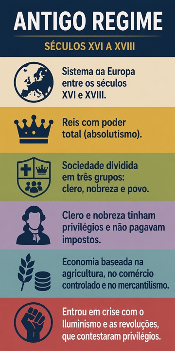 Infográfico com síntese sobre o Antigo Regime Infográfico com síntese sobre o Antigo Regime