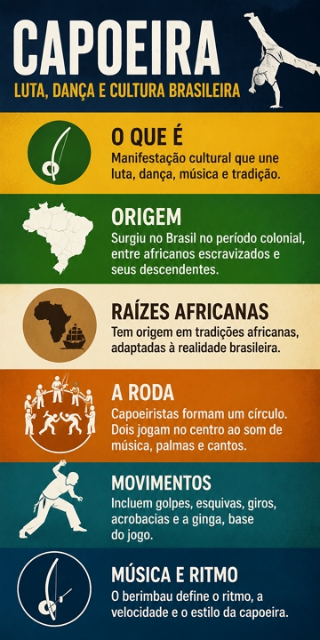Infográfico com o essencial sobre a Capoeira Infográfico com o essencial sobre a Capoeira