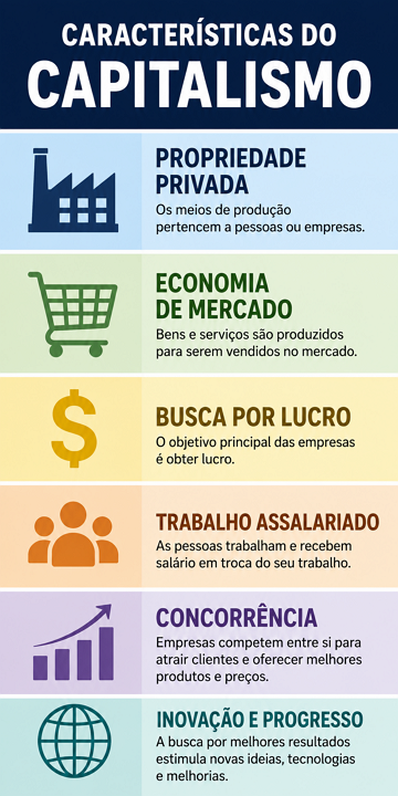 Infográfico sobre as principais características do Capitalismo Infográfico sobre as principais características do Capitalismo