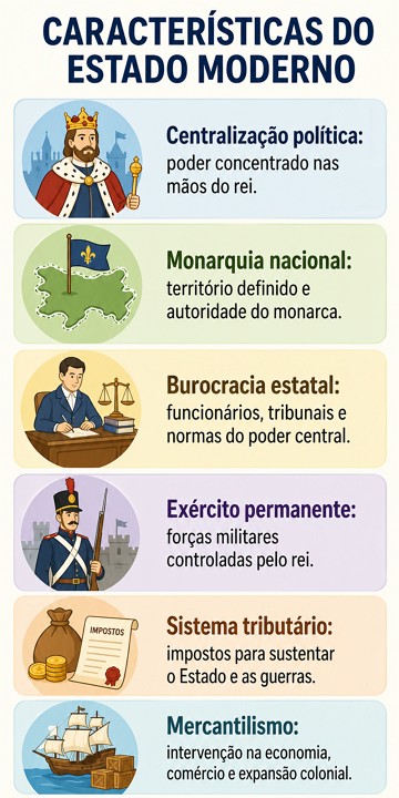 Infográfico com as características do Estado Moderno Infográfico com as características do Estado Moderno