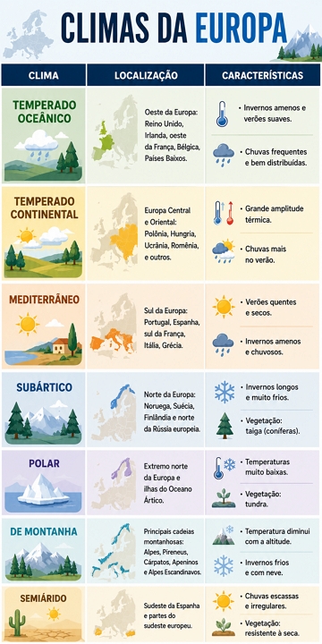 Infográfico com os climas da Europa e suas características Infográfico com os climas da Europa e suas características