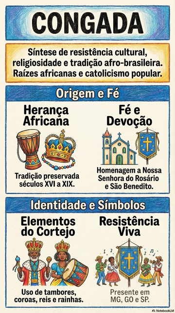 Infográfico com síntese sobre a Congada Infográfico com síntese sobre a Congada