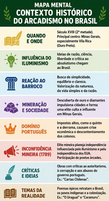 Infogr&aacute;fico com resumo sobre o contexto hist&oacute;rico do arcadismo no Brasil