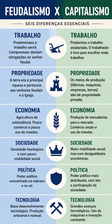 Infogr&aacute;fico sobre as diferen&ccedil;as principais entre o feudalismo e capitalismo