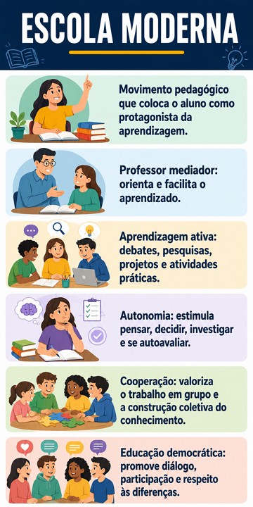 Infográfico sobre as características da Escola Moderna Infográfico sobre as características da Escola Moderna