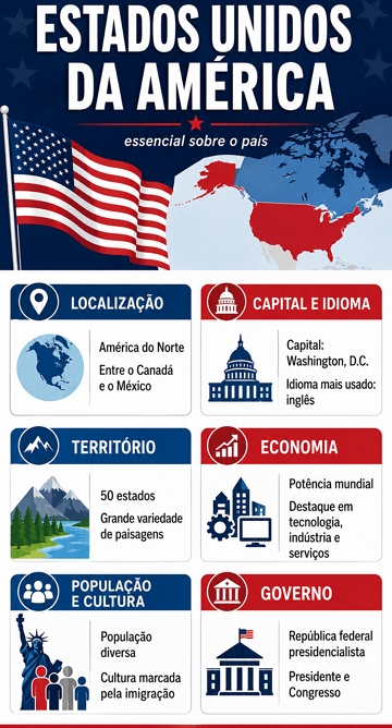 Infográfico sobre os Estados Unidos da América Infográfico sobre os Estados Unidos da América