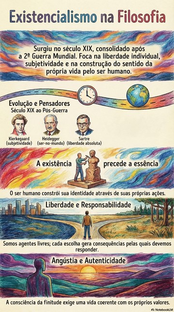 Existencialismo Infográfico com resumo sobre a filosofia existencialista