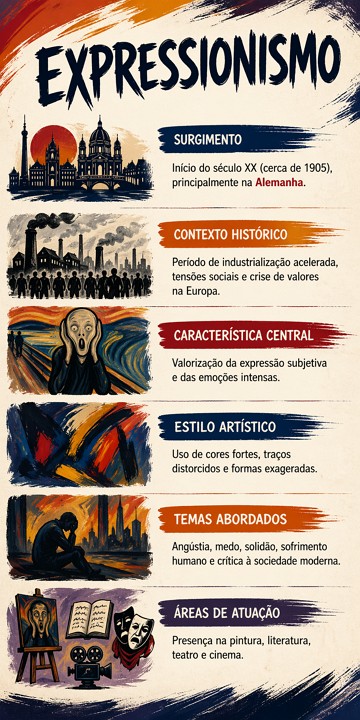 Infográfico com resumo sobre o Expressionismo Infográfico com resumo sobre o Expressionismo