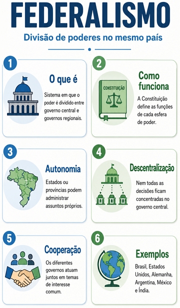 Infográfico sobre o federalismo Infográfico sobre o federalismo