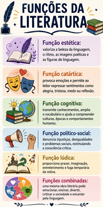 Infográfico sobre as funções da Literatura Infográfico sobre as funções da Literatura