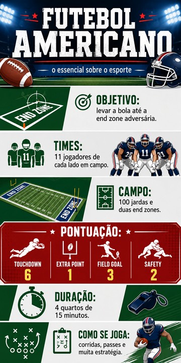Infográfico sobre o Futebol Americano Infográfico sobre o Futebol Americano