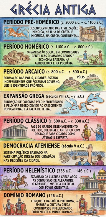 Infogr&aacute;fico com resumo did&aacute;tico sobre as principais caracter&iacute;sticas da Hist&oacute;ria da Gr&eacute;cia Antiga