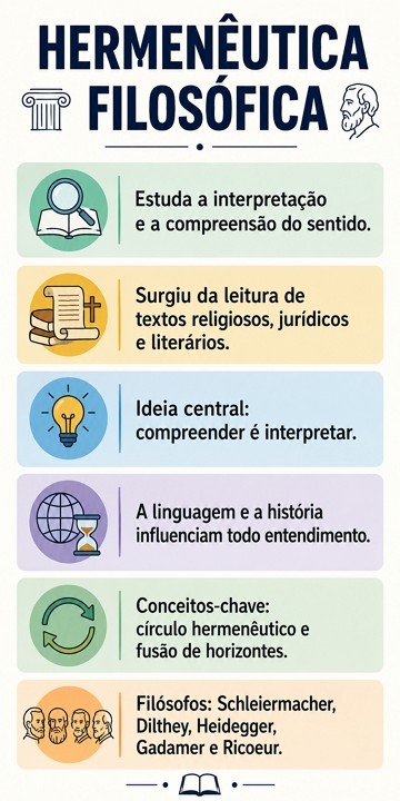 Infográfico sobre a Hermenêutica Filosófica Infográfico didático sobre a Hermenêutica Filosófica