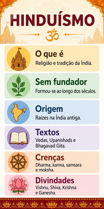 Infográfico sobre o Hinduísmo Infográfico sobre o Hinduísmo