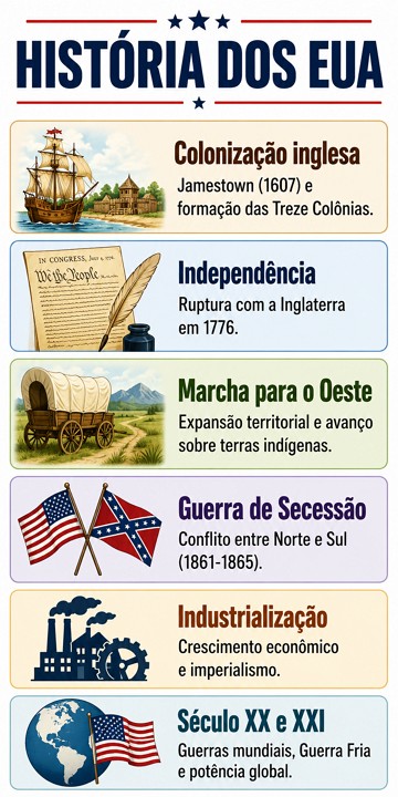 Infográfico com os principais momentos e fases da história dos EUA Infográfico com os principais momentos e fases da história dos EUA