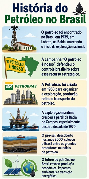 Infográfico sobre os principais momentos da história do Petróleo no Brasil Infográfico sobre os principais momentos da história do Petróleo no Brasil