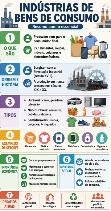 Infográfico sobre as indústrias do bens de consumo Infográfico sobre as indústrias do bens de consumo