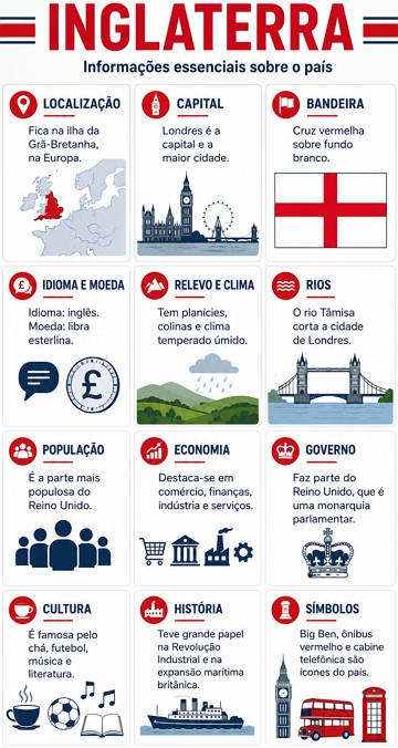 Infográfico sobre a Inglaterra Infográfico sobre a Inglaterra