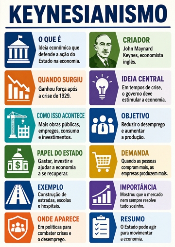 Infográfico sobre o Keynesianismo Infográfico sobre o Keynesianismo