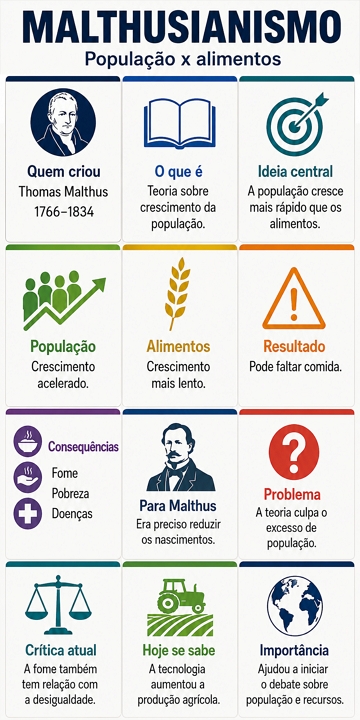 Infogr&aacute;fico did&aacute;tico sobre o Malthusianismo