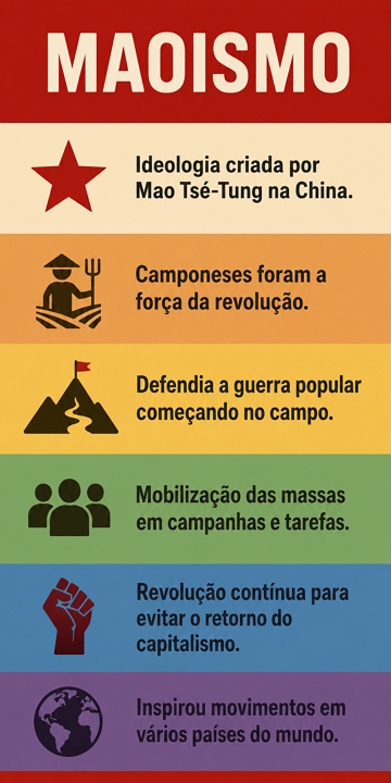 Infográfico com as principais características do Maoismo Infográfico com as principais características do Maoismo