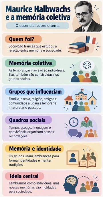 Infográfico sobre Maurice Halbwachs e o conceito de memória coletiva Infográfico sobre Maurice Halbwachs e o conceito de memória coletiva