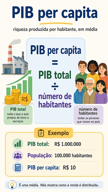 Infográfico com conceito e exemplo de PIB per capita Infográfico com conceito e exemplo de PIB per capita