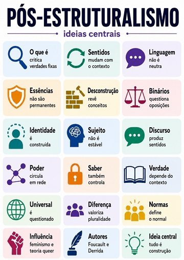 Infográfico com as ideias centrais do pós-estruturalismo na Filosofia Infográfico com as ideias centrais do pós-estruturalismo na Filosofia