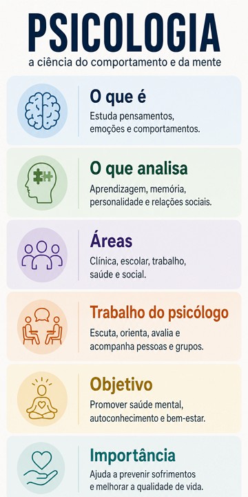 Infográfico sobre a psicologia Infográfico sobre a psicologia