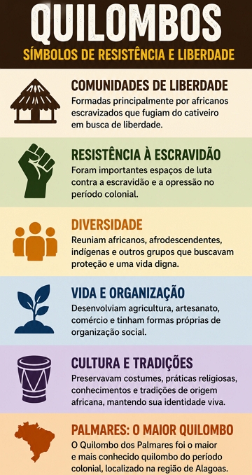 Infográfico com síntese sobre os quilombos Infográfico com síntese sobre os quilombos