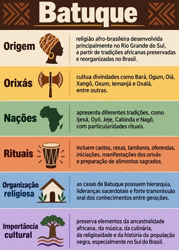 Infogr&aacute;fico sobre a religi&atilde;o Batuque