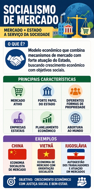 Infográfico com resumo sobre o socialismo de Mercado Infográfico com resumo sobre o socialismo de Mercado