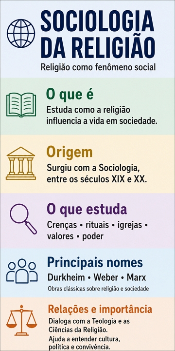 Infogr&aacute;fico sobre Sociologia da Religi&atilde;o