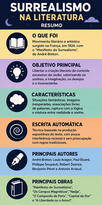 Infográfico com resumo sobre o Surrealismo na Literatura Infográfico com resumo sobre o Surrealismo na Literatura